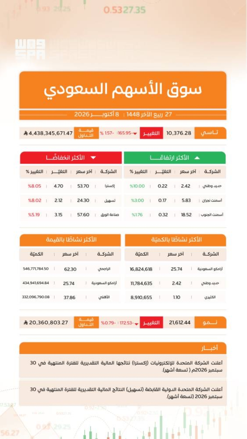 مؤشر سوق الأسهم السعودية يغلق منخفضًا عند مستوى 10376 نقطة