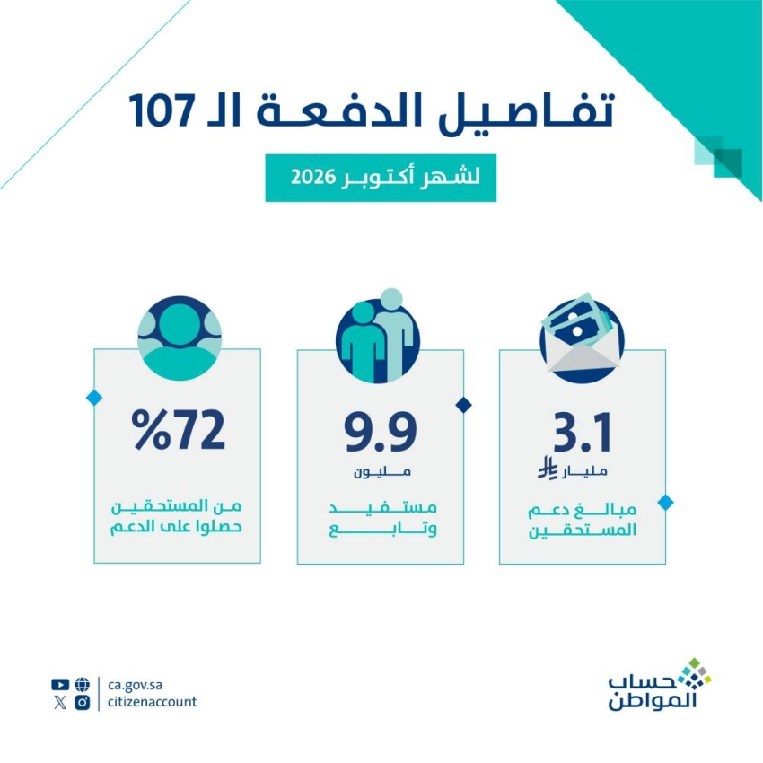 حساب المواطن: 3.1 مليارات ريال لمستفيدي دفعة شهر أكتوبر