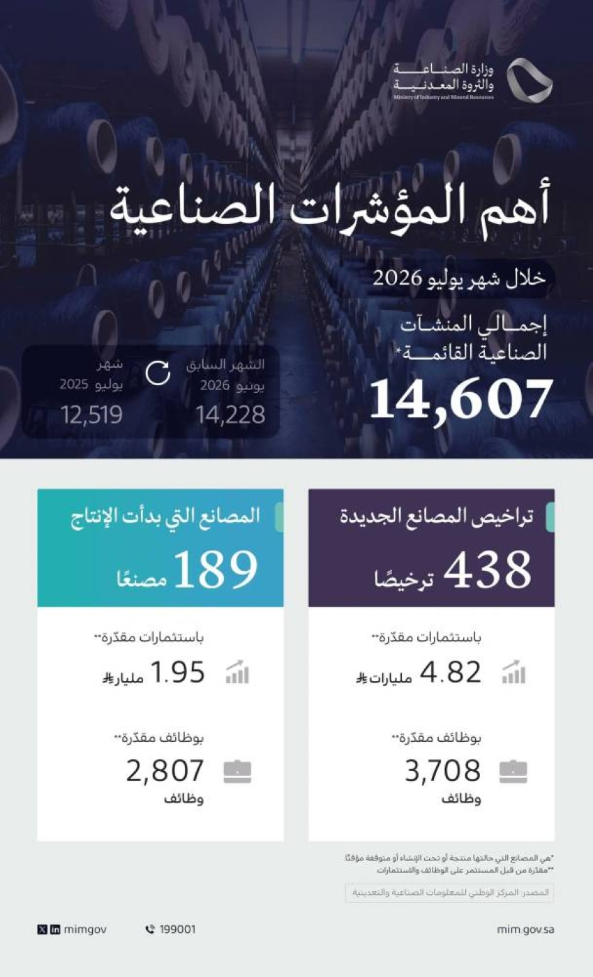 “وزارة الصناعة” تُصدر 438 ترخيصًا صناعيًّا جديدًا وتُعلن بدء الإنتاج في 189 مصنعًا خلال يوليو