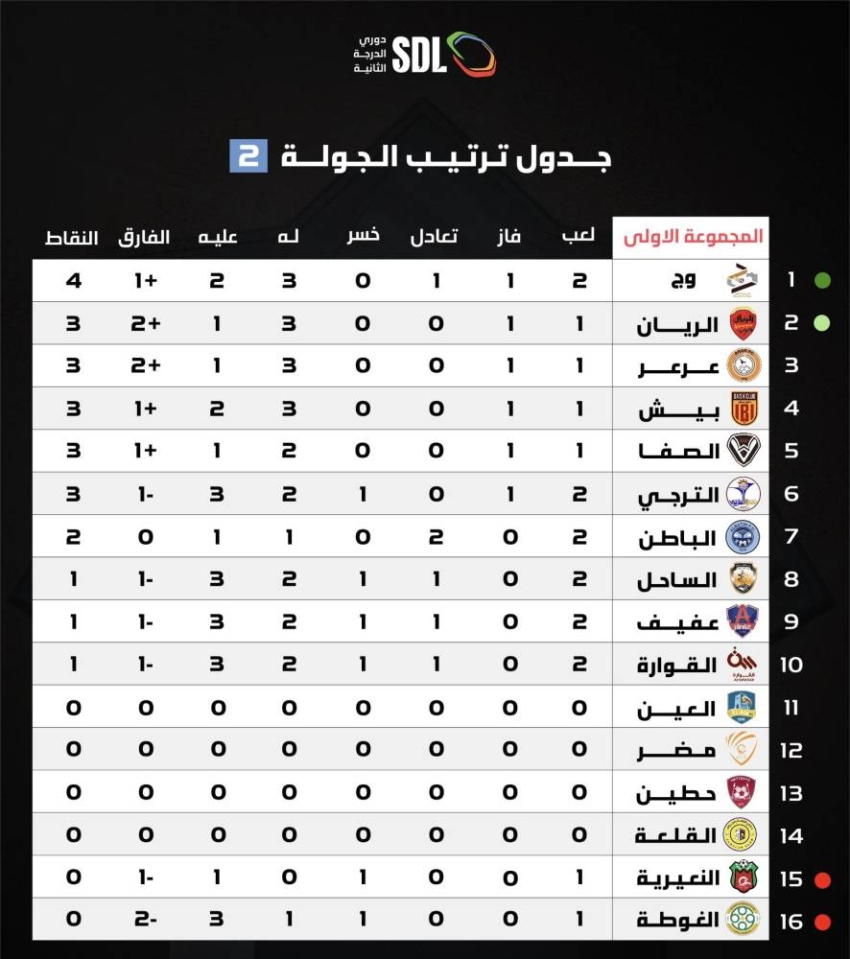 وج يتصدر المجموعة الثانية في دوري الدرجة الثانية