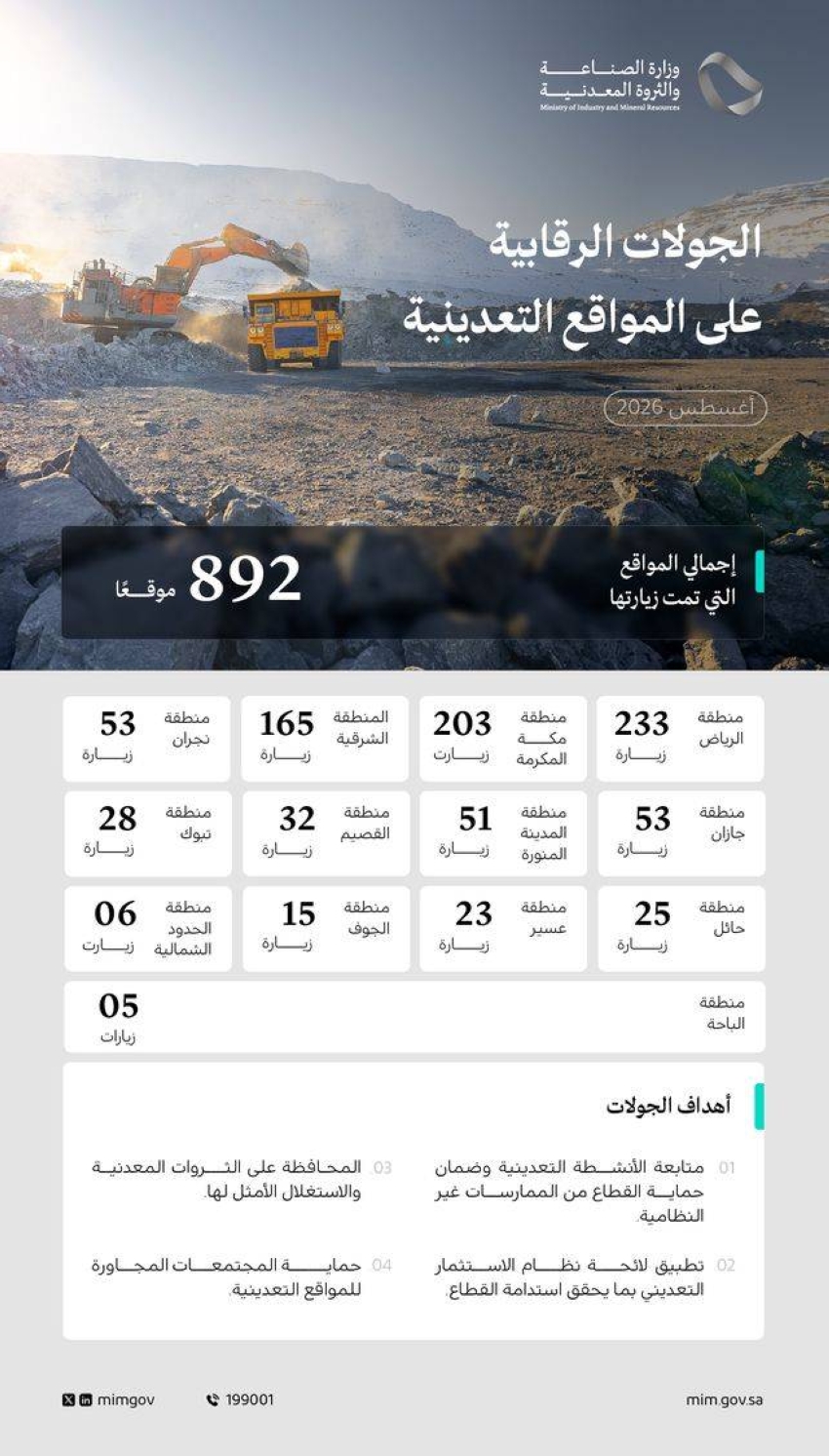 وزارة الصناعة تنفذ 892 جولة رقابية على المواقع التعدينية خلال شهر أغسطس 2026