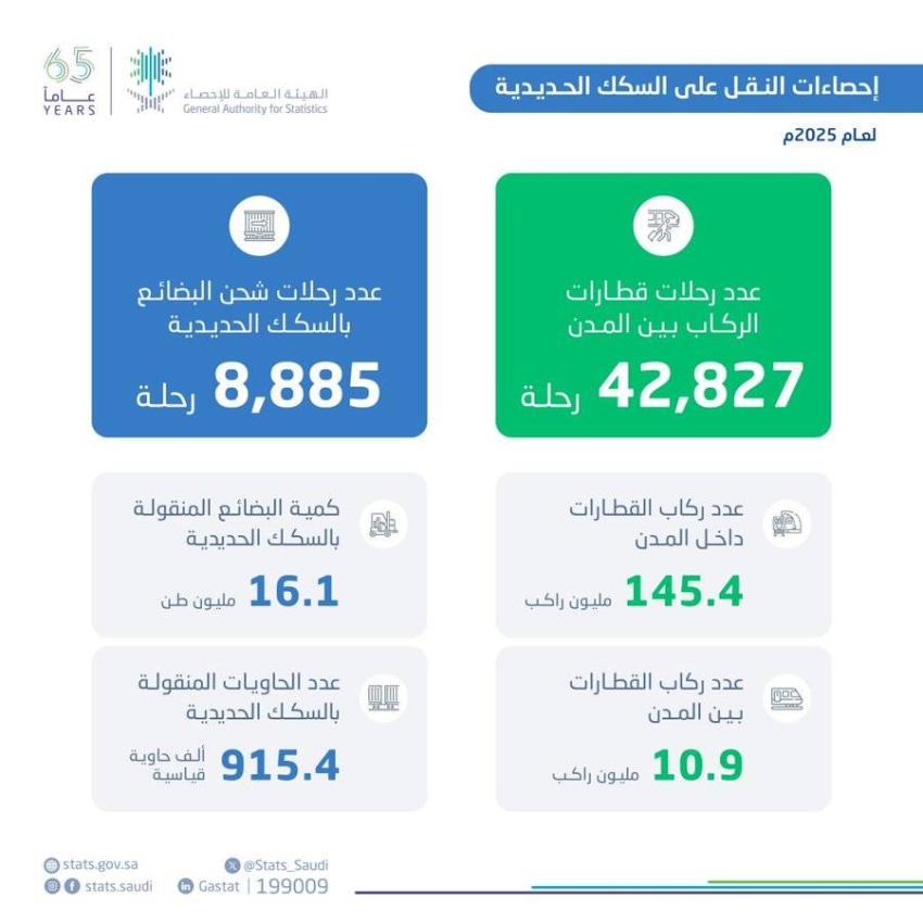 الإحصاء: 156.4 مليون راكب استخدموا القطارات في المملكة بنمو 266.5%