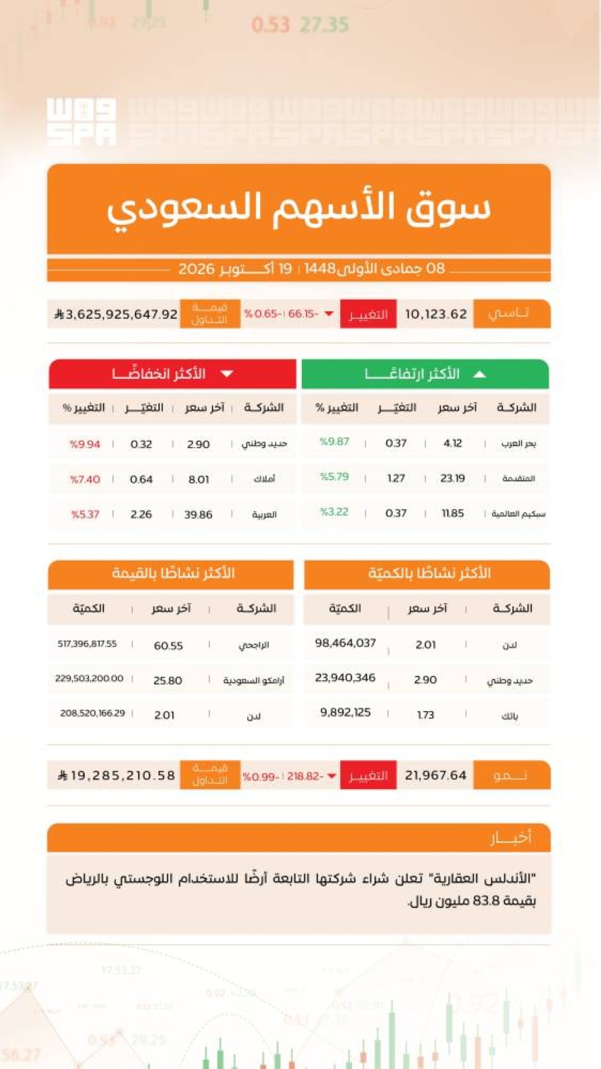 مؤشر سوق الأسهم السعودية يغلق منخفضًا عند مستوى 10123 نقطة
