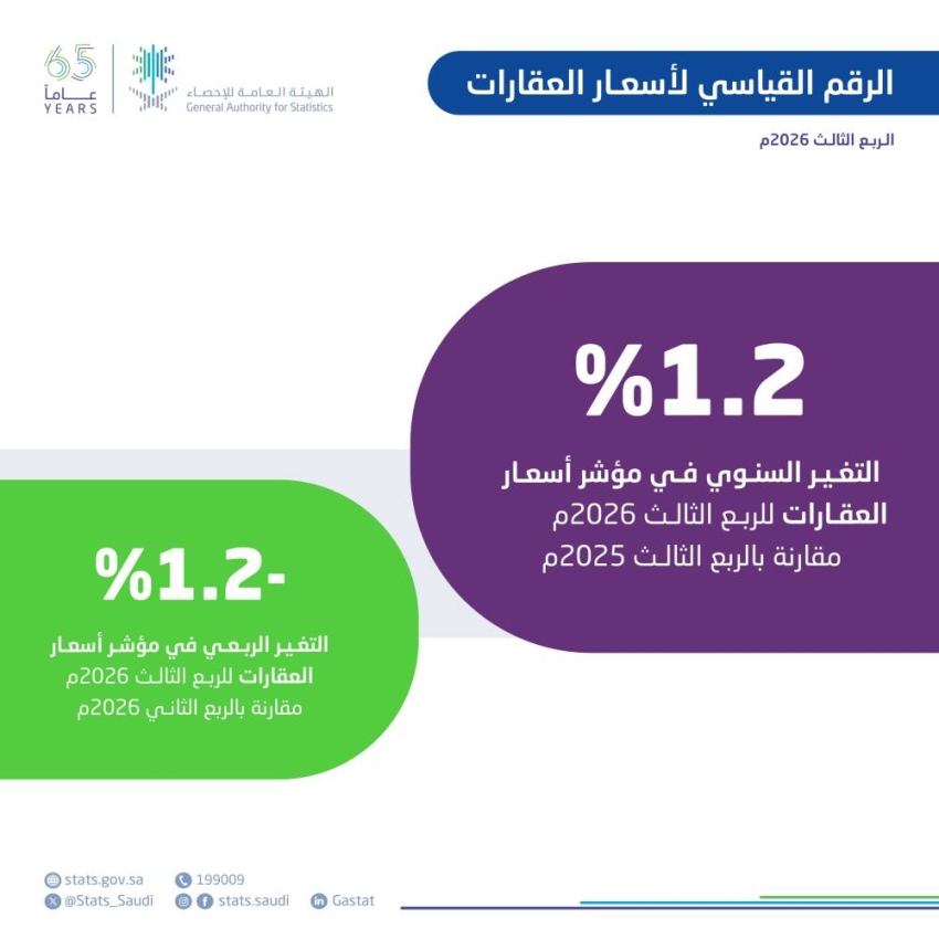 الإحصاء: ارتفاع أسعار العقارات في المملكة 1.2% خلال الربع الثالث من 2026