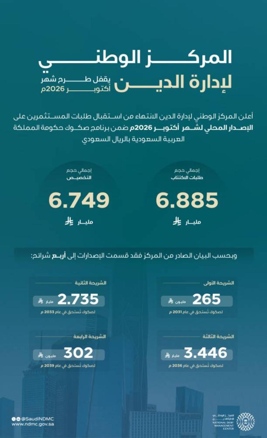 “مركز إدارة الدين” يقفل طرح شهر أكتوبر ضمن برنامج صكوك المملكة المحلية بالريال السعودي بمبلغ إجمالي قدره 6.749 مليارات ريال