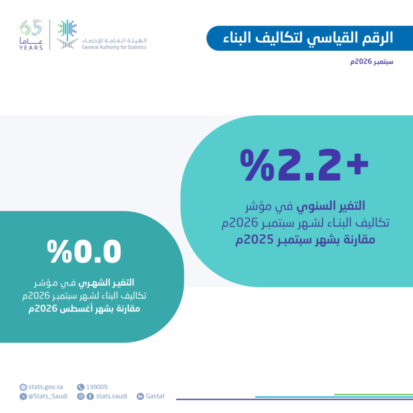 الإحصاء: ارتفاع تكاليف البناء في المملكة 2.2% خلال سبتمبر 2026