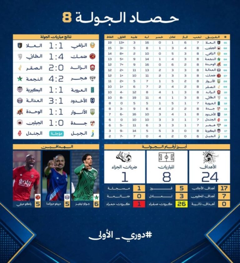 دوري الأولى 8.. العلا ينجو من أول خسارة والصقر يكتب التاريخ