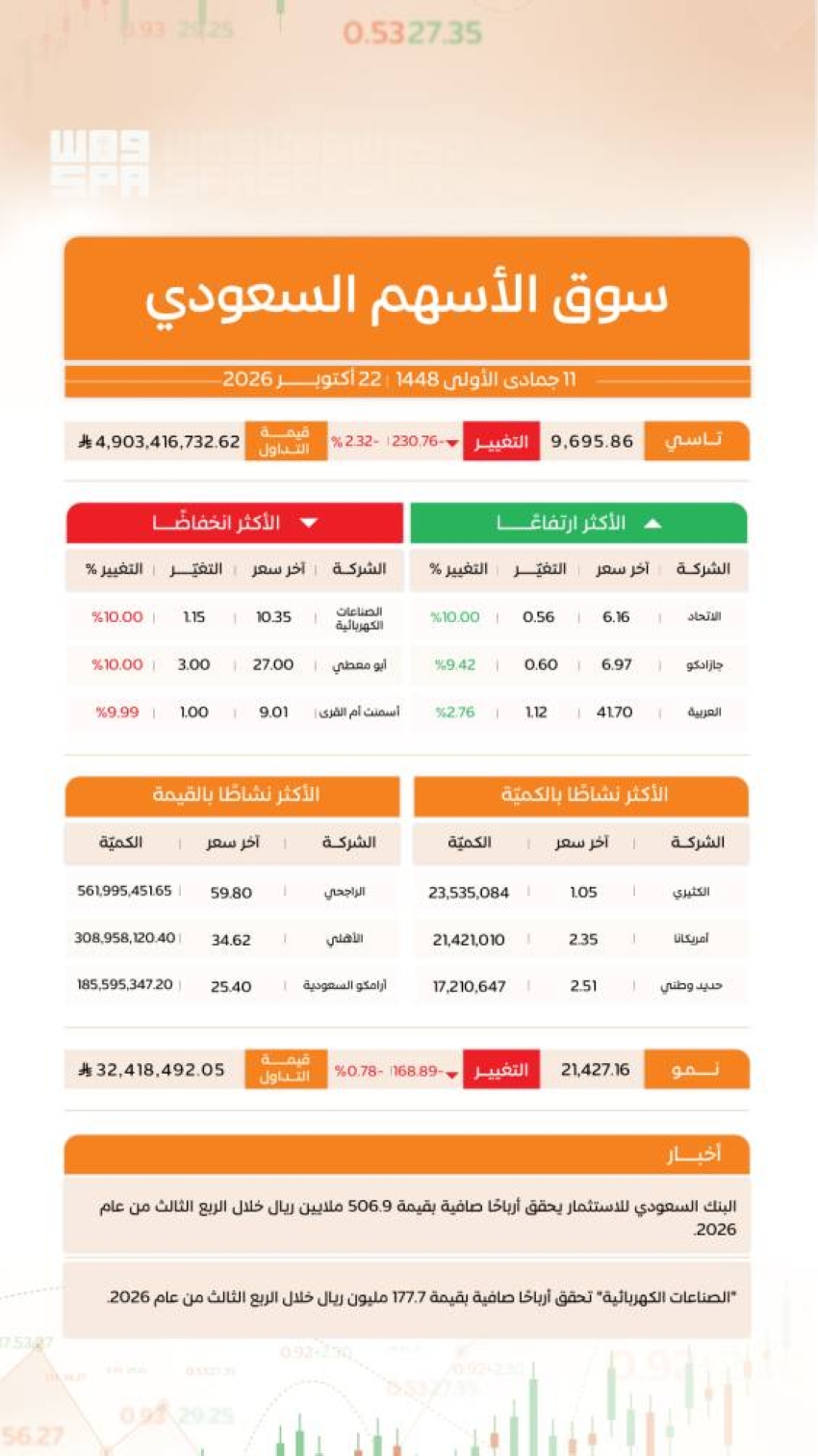 “تاسي” يغلق منخفضًا عند مستوى (9695) نقطة