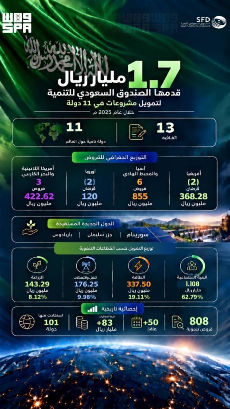 1.7 مليار ريال قدمها الصندوق السعودي للتنمية لتمويل مشروعات في 11 دولة خلال عام 2025