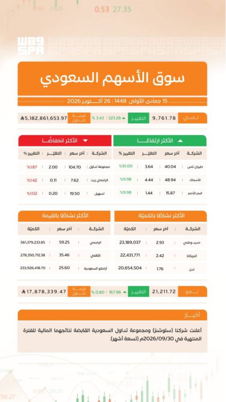 مؤشر سوق الأسهم السعودية يغلق مرتفعًا عند مستوى 9761 نقطة