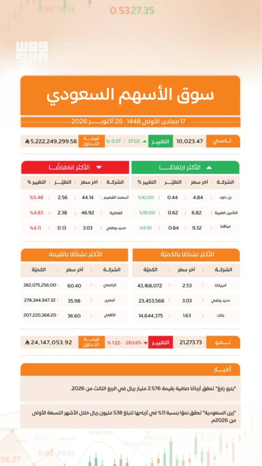 مؤشر سوق الأسهم السعودية يغلق مرتفعًا عند مستوى 10023 نقطة