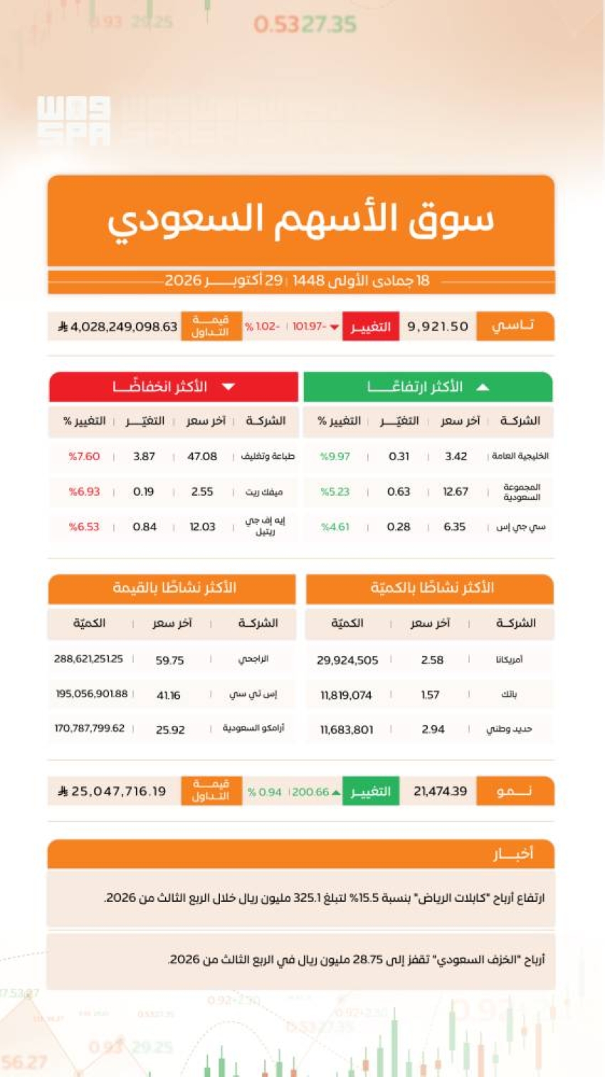 مؤشر سوق الأسهم السعودية يغلق منخفضًا عند مستوى 9921 نقطة