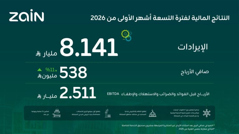 “زين السعودية” تحقق نمواً 11% في أرباحها لتبلغ 538 مليون ريال خلال التسعة أشهر الأولى من 2026م