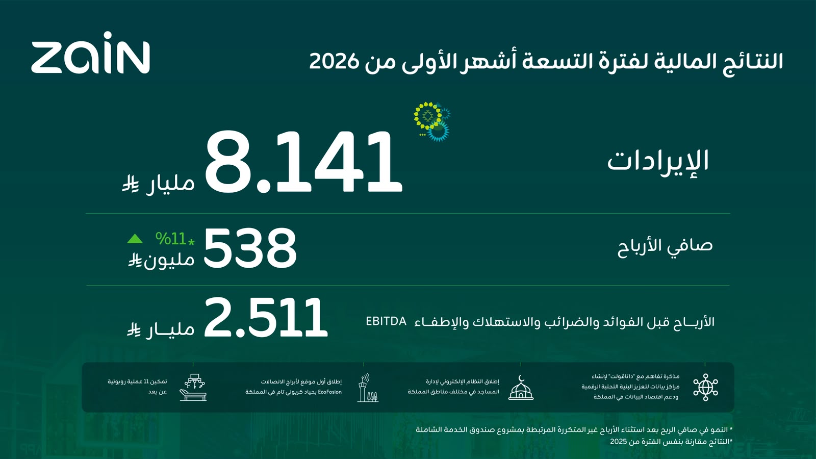 “زين السعودية” تحقق نمواً 11% في أرباحها لتبلغ 538 مليون ريال خلال التسعة أشهر الأولى من 2026م