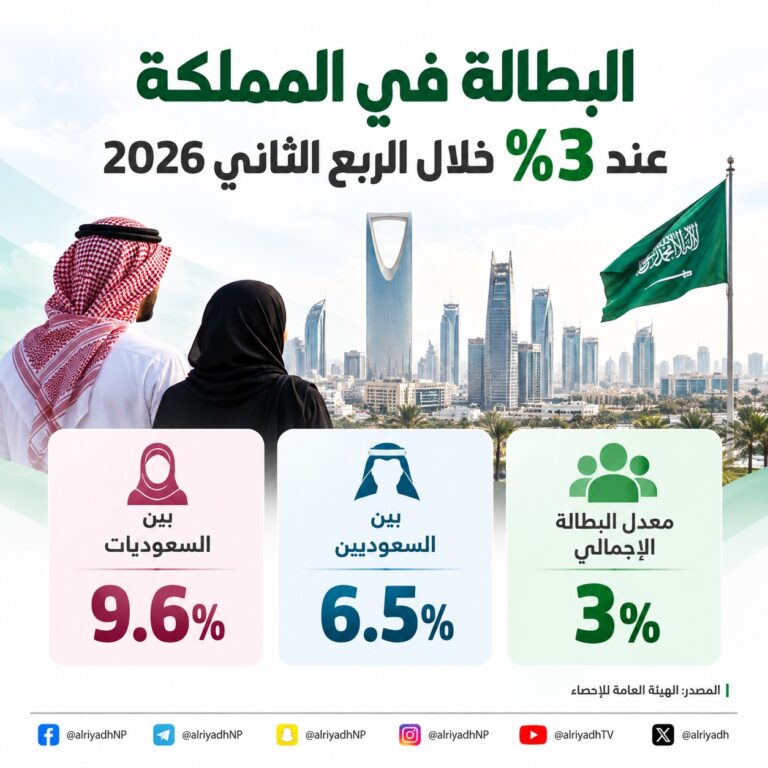 إجمالي البطالة بالمملكة يتراجع إلى 3 % في الربع الثاني.. وبين السعوديين عند 6.5 %
