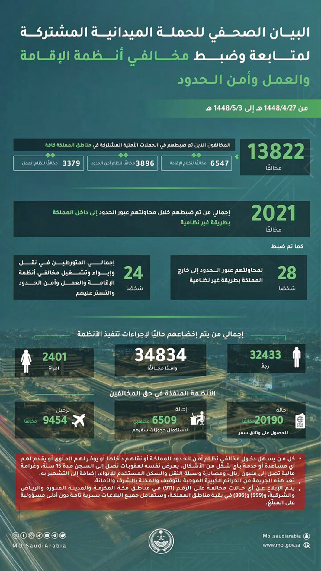 ضبط 13822 مخالفاً 
للإقامة والعمل وأمن الحدود