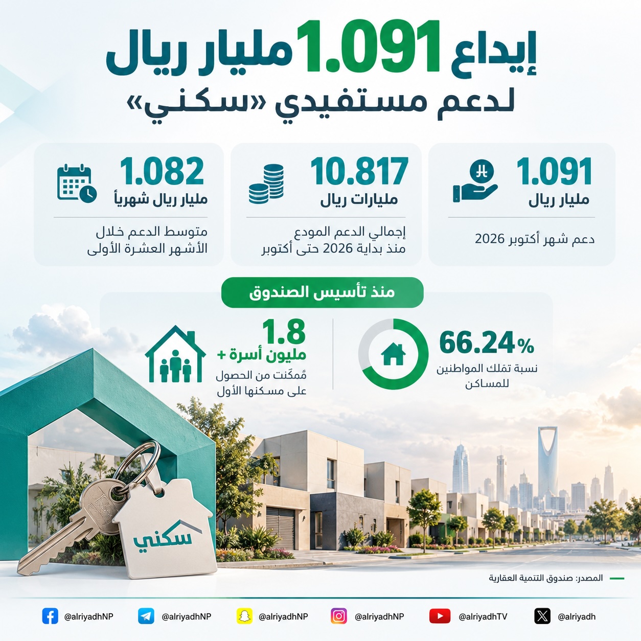 «الصندوق العقاري» يودع 1.091 مليار ريال لمستفيدي الدعم السكني في أكتوبر