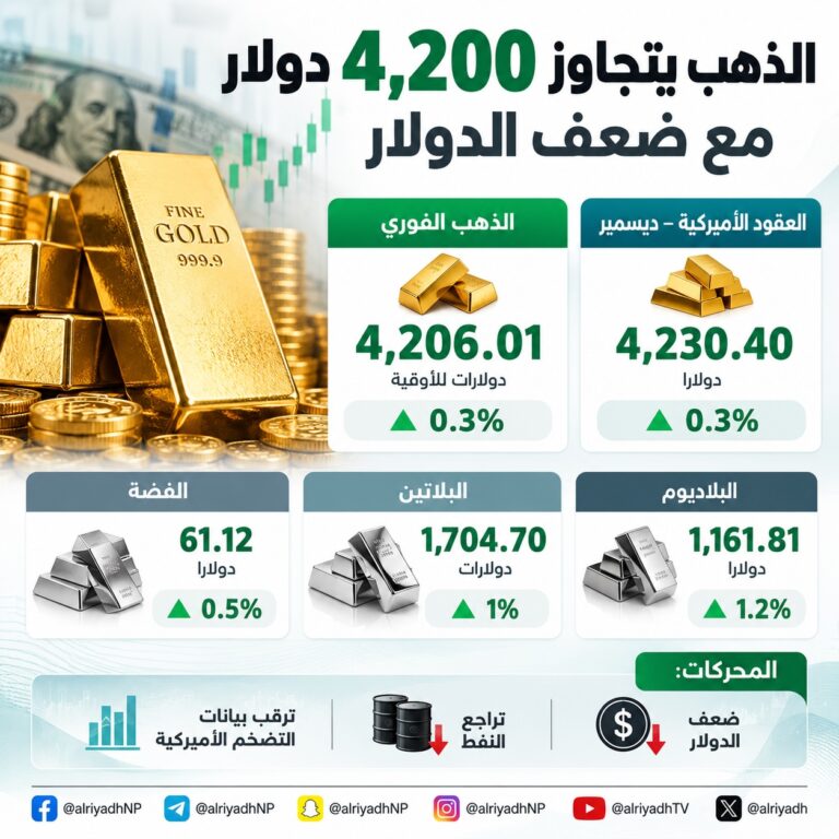 الذهب يرتفع إلى 4,206 دولارات ترقبا لبيانات التضخم الأميركية