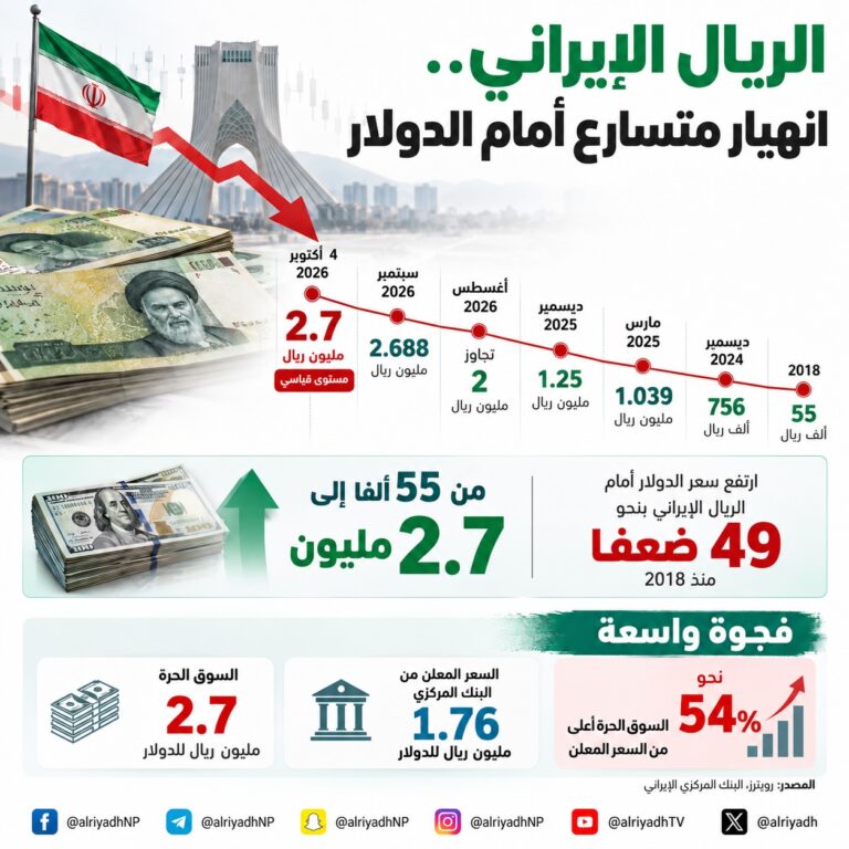 الريال الإيراني يهوي إلى مستوى قياسي.. الدولار يتجاوز 2.7 مليون ريال