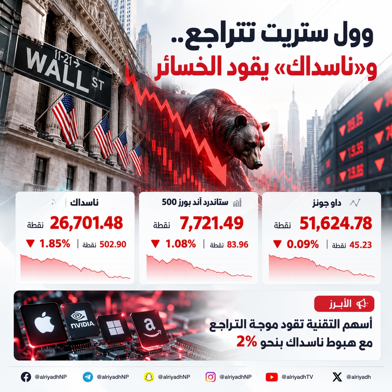 «وول ستريت» تغلق على انخفاض.. «ناسداك» يفقد 1.85 %