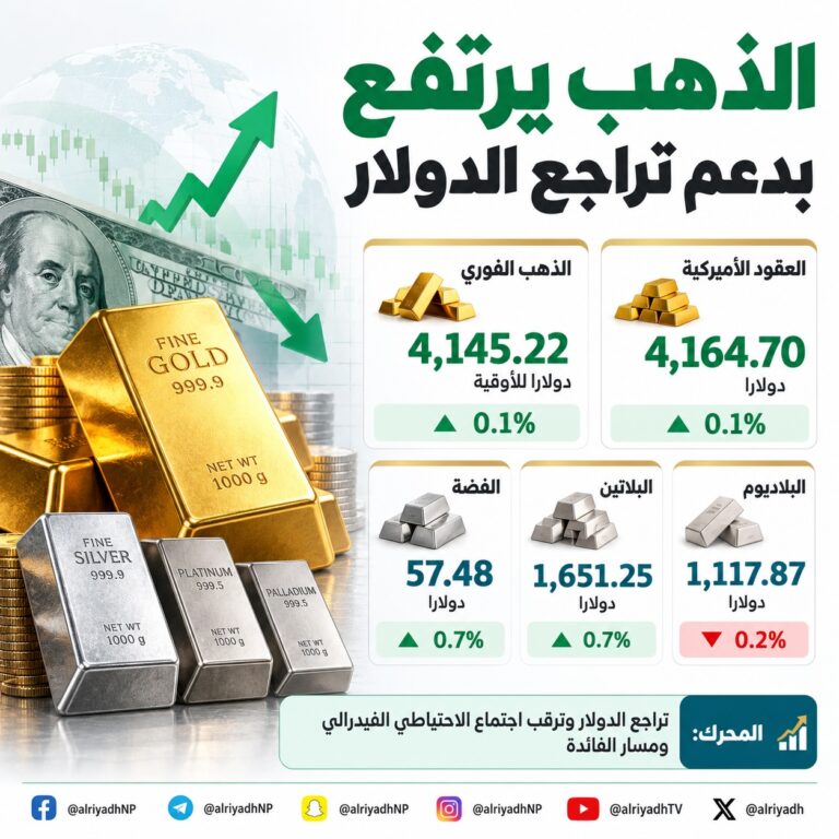 الذهب يرتفع إلى 4,145 دولارا بدعم تراجع الدولار وترقب الفائدة الأميركية