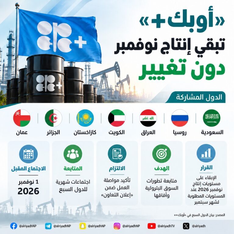“أوبك+” يبقي مستويات إنتاج نوفمبر عند مستويات سبتمبر