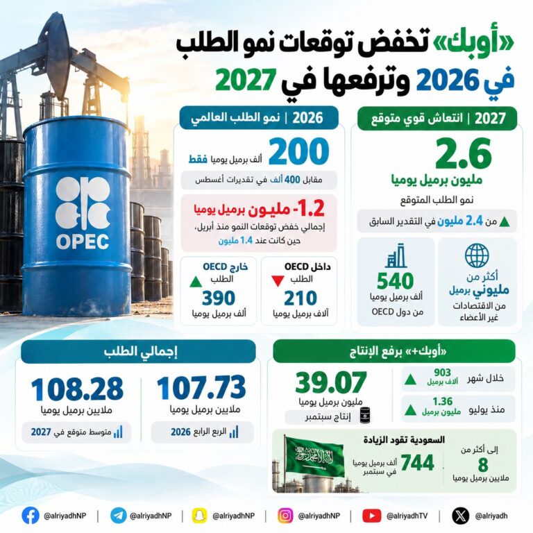 «أوبك» تخفض نمو الطلب النفطي في 2026 إلى 200 ألف برميل وترفع توقعات 2027