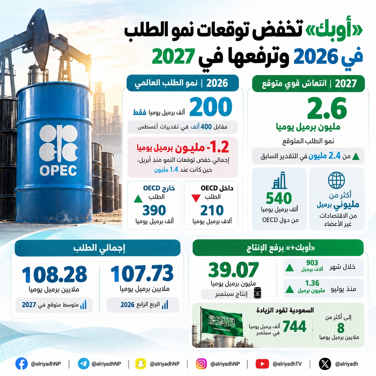 «أوبك» تخفض نمو الطلب النفطي في 2026 إلى 200 ألف برميل وترفع توقعات 2027