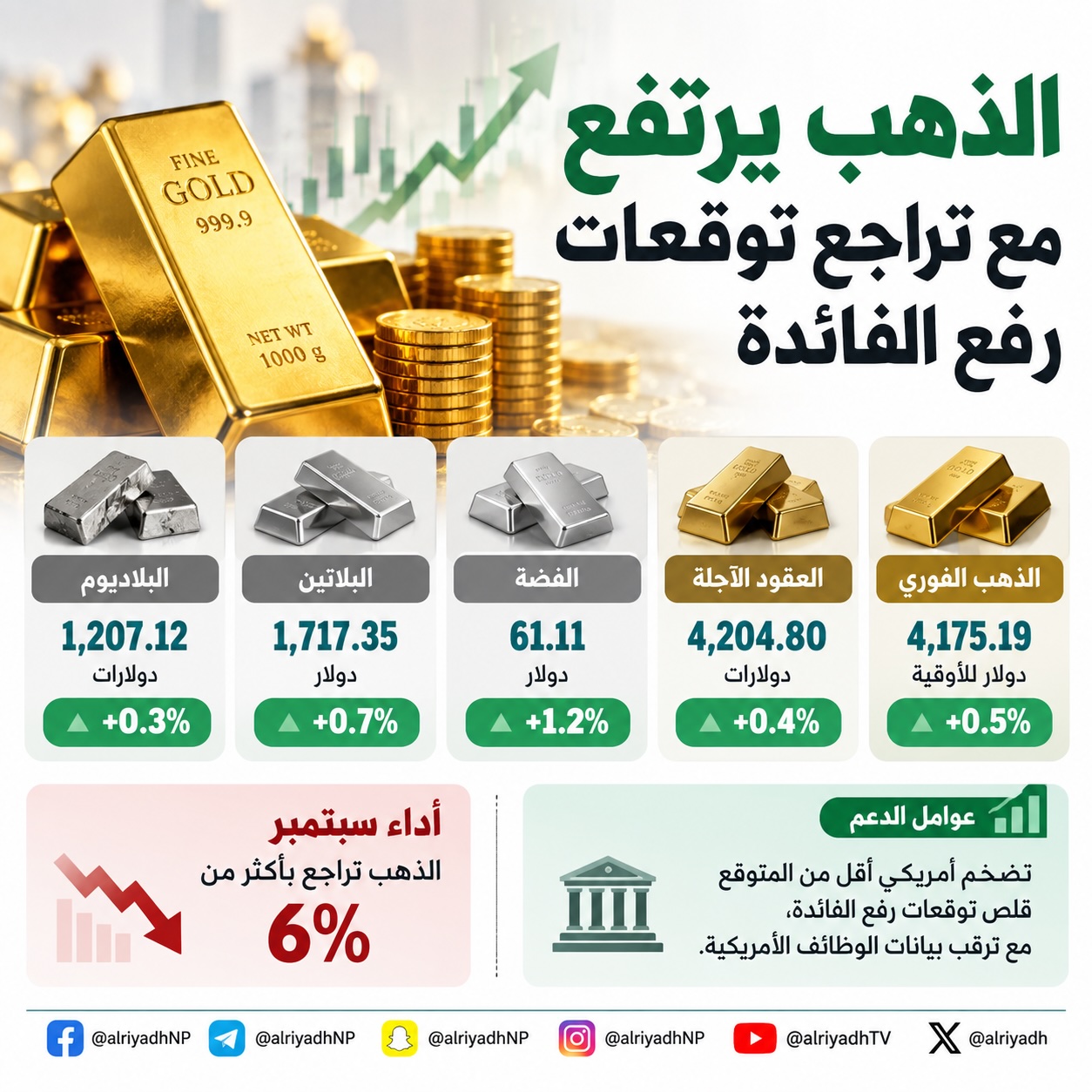 الذهب يرتفع 0.5 % بعد بيانات تضخم أمريكية دون التوقعات