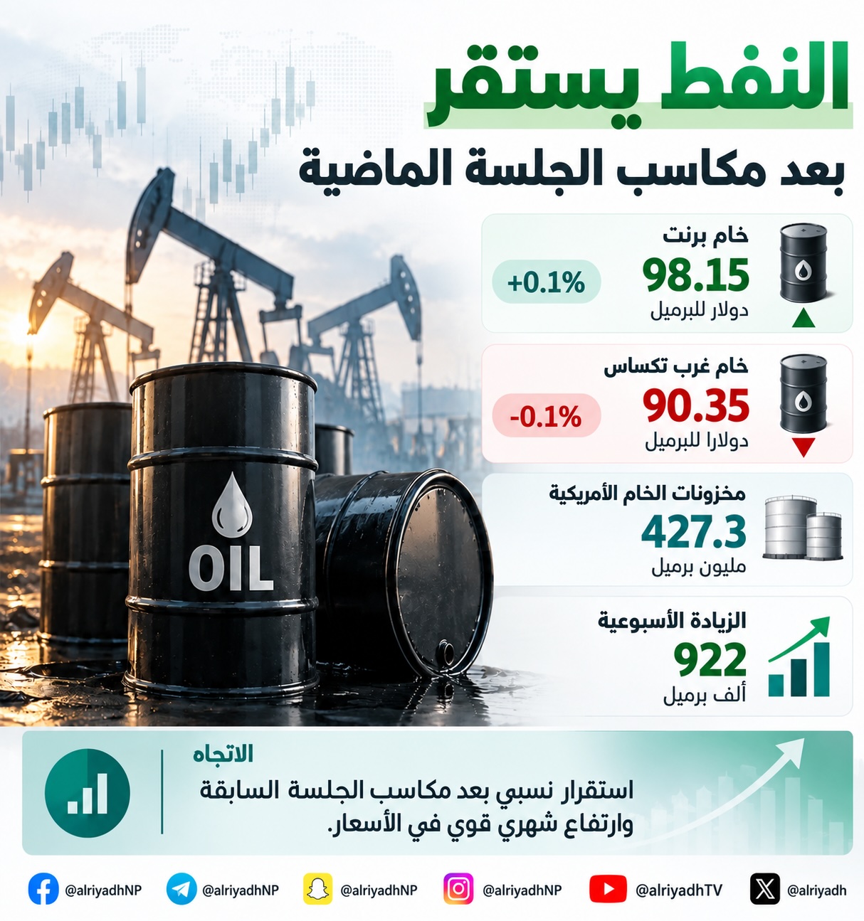 النفط يستقر في التعاملات الآسيوية.. وبرنت عند 98.15 دولاراً