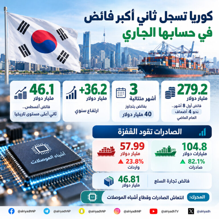 كوريا تسجل ثاني أعلى فائض للحساب الجاري عند 46.1 مليار دولار