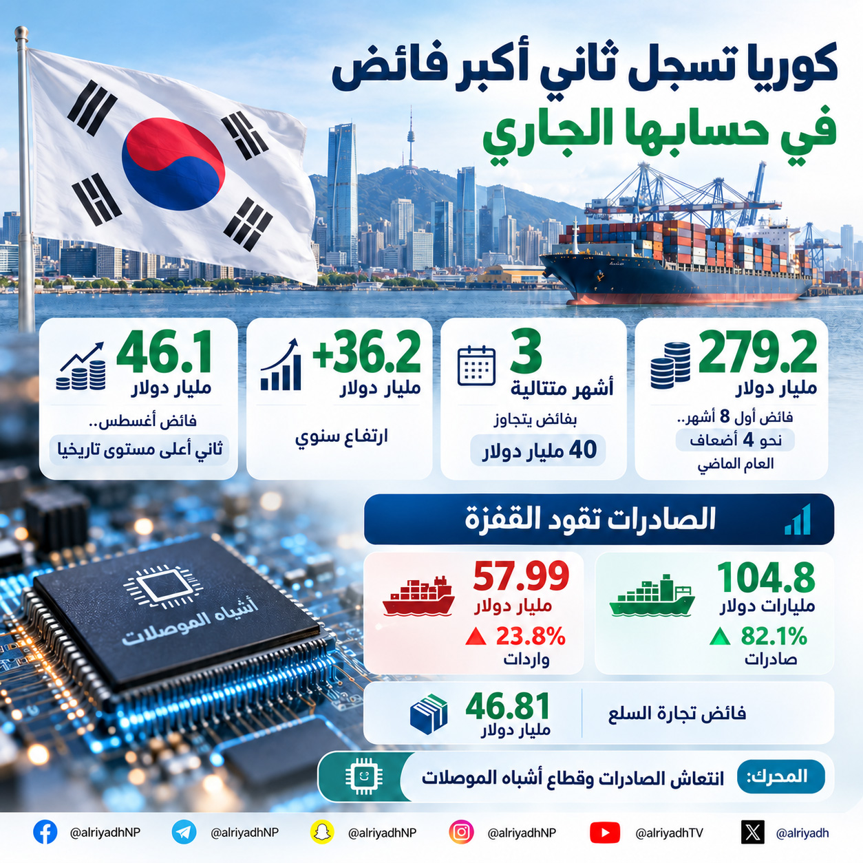 كوريا تسجل ثاني أعلى فائض للحساب الجاري عند 46.1 مليار دولار