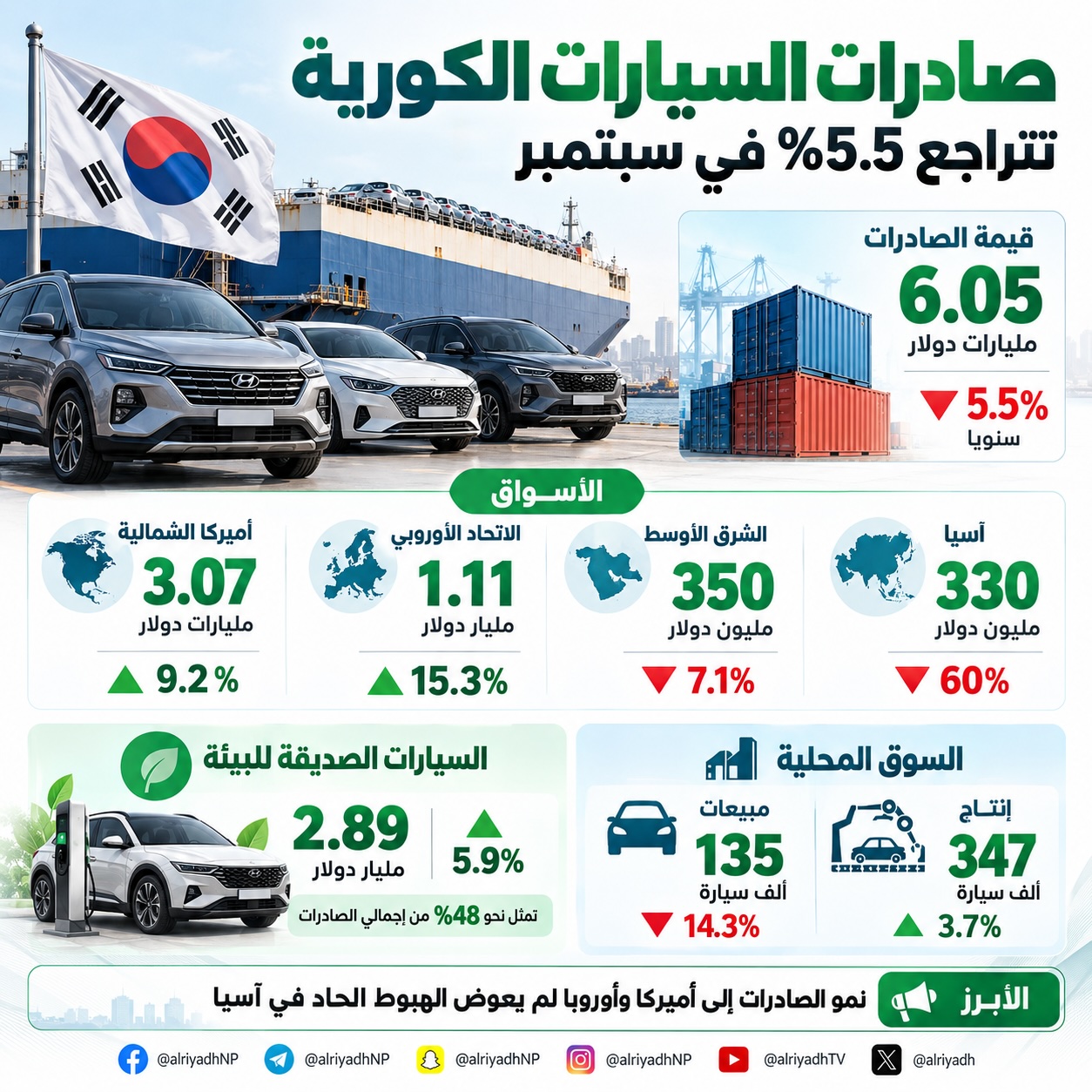 صادرات السيارات الكورية تتراجع 5.5 % إلى 6.05 مليارات دولار في سبتمبر