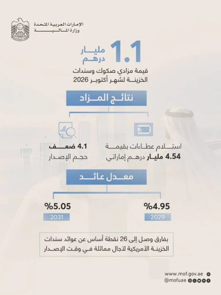 مزادا صكوك وسندات الخزينة لأكتوبر يستقطبان عطاءات بـ4.54 مليار درهم
