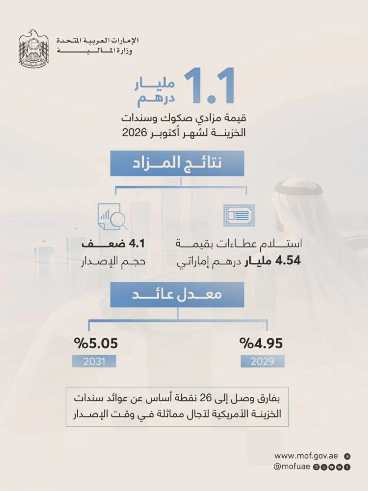 مزادا صكوك وسندات الخزينة لأكتوبر يستقطبان عطاءات بـ4.54 مليار درهم