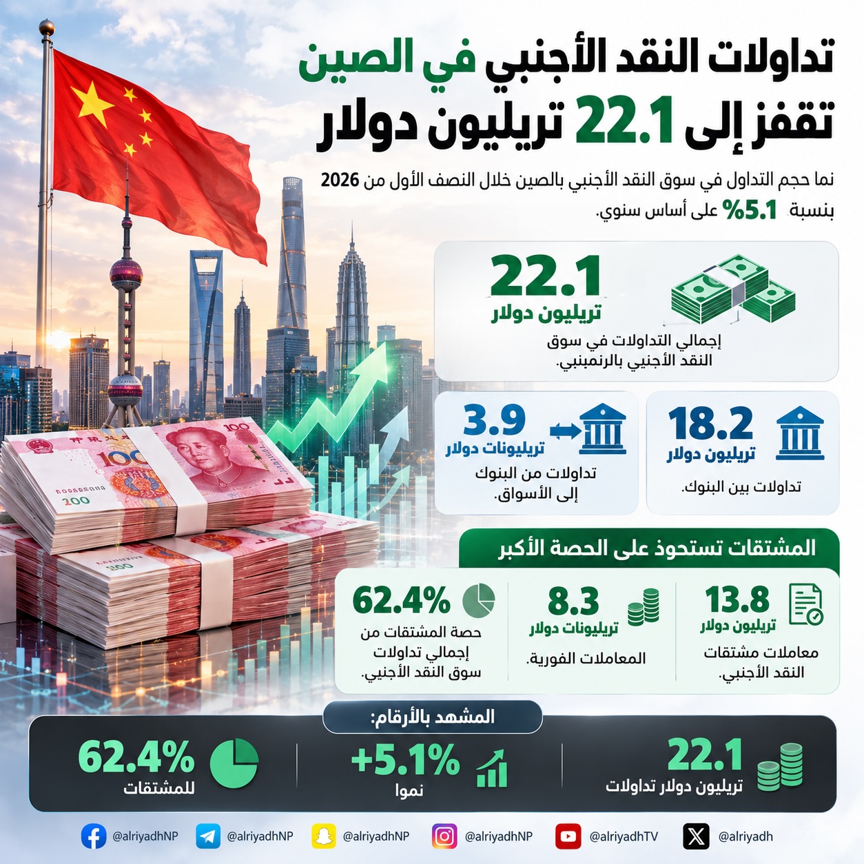 22.1 تريليون دولار تداولات سوق النقد الأجنبي في الصين