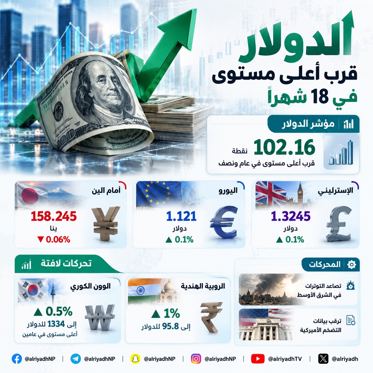الدولار قرب أعلى مستوى في 18 شهرا وسط تصاعد التوترات