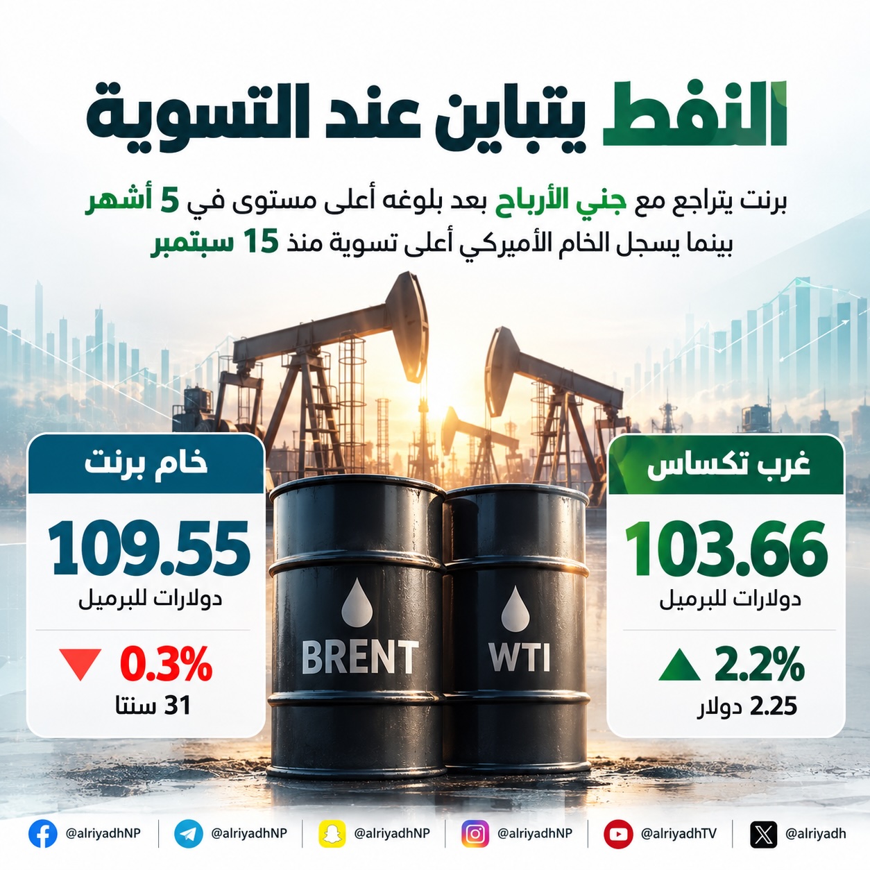 النفط يتباين عند التسوية.. برنت يتراجع و«غرب تكساس» يرتفع 2.2 %