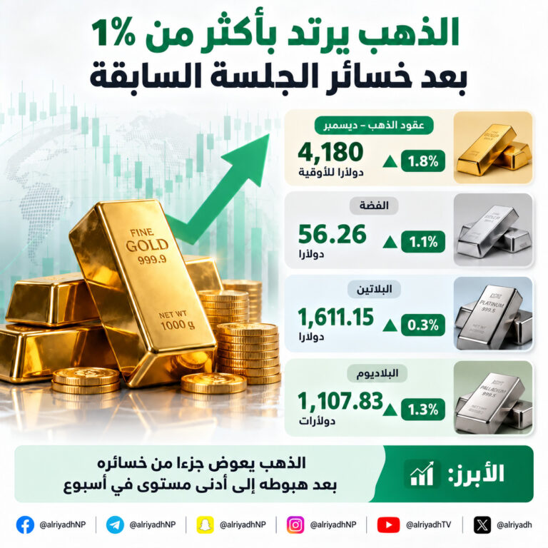 الذهب يرتفع بأكثر من 1 % ويعوض جزءا من خسائر الجلسة السابقة