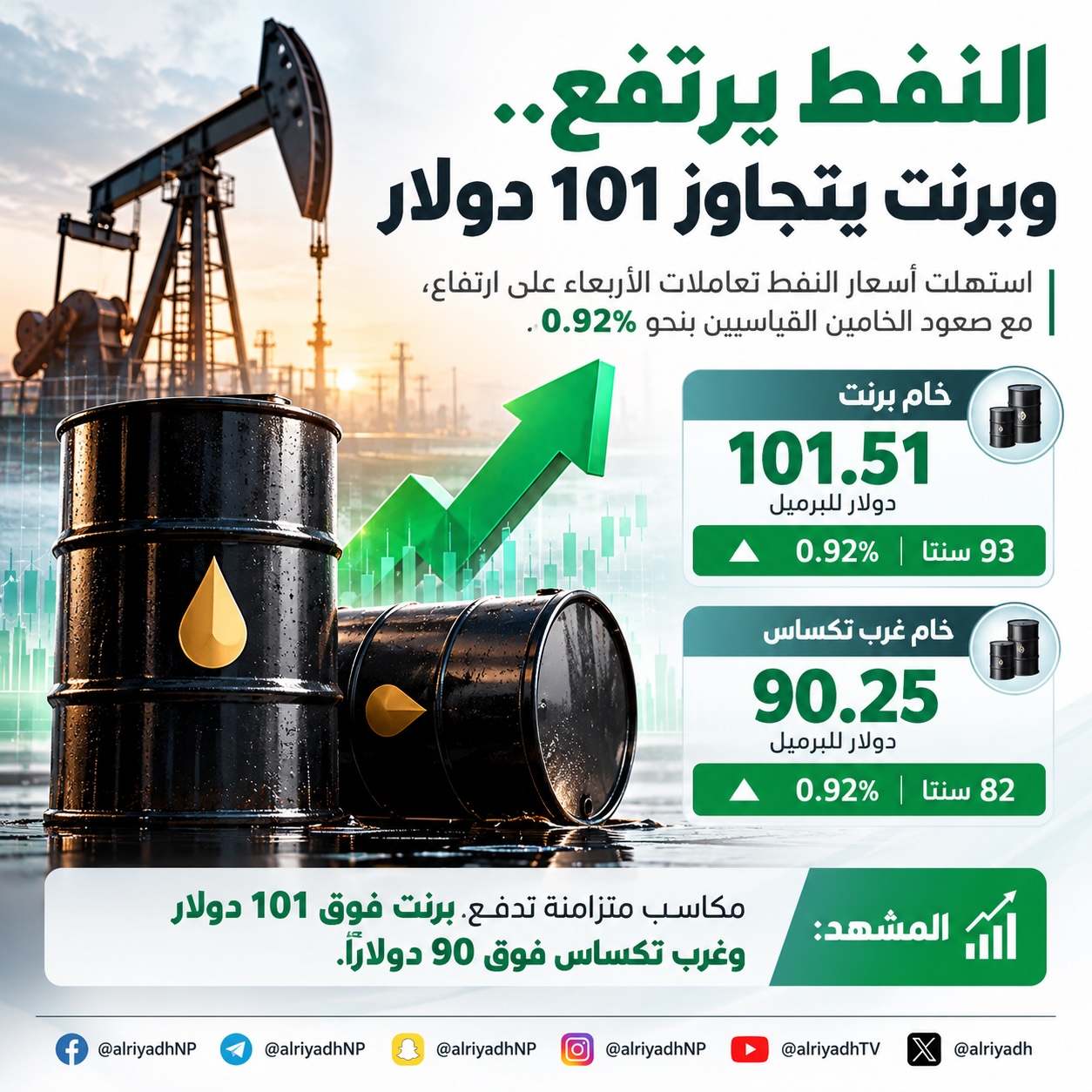 النفط يرتفع.. وبرنت يتجاوز 101 دولار للبرميل