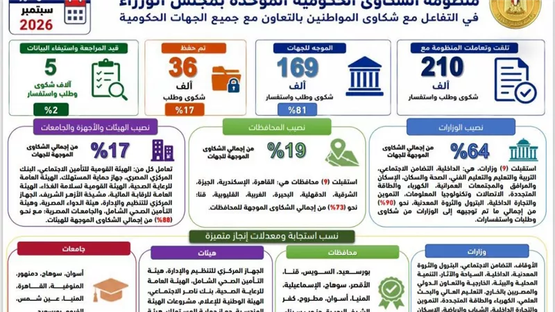 رئيس الوزراء يتابع جهود منظومة الشكاوى الحكومية خلال سبتمبر الماضي