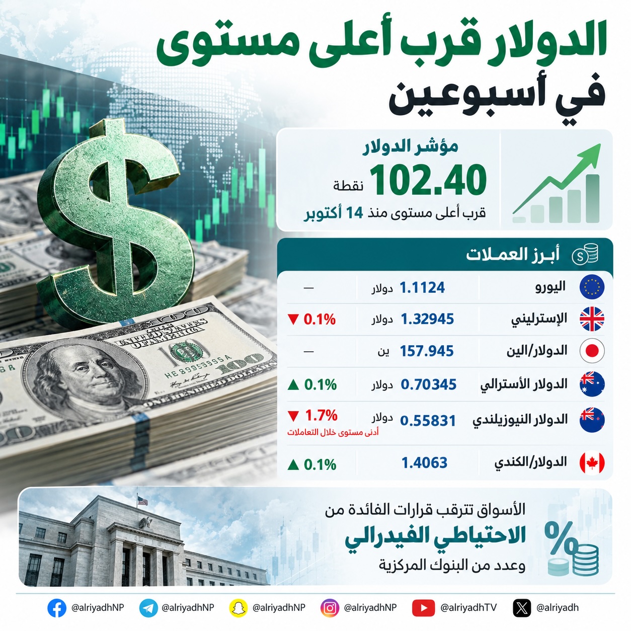 الدولار يحافظ على مكاسبه وسط ترقب قرارات البنوك المركزية