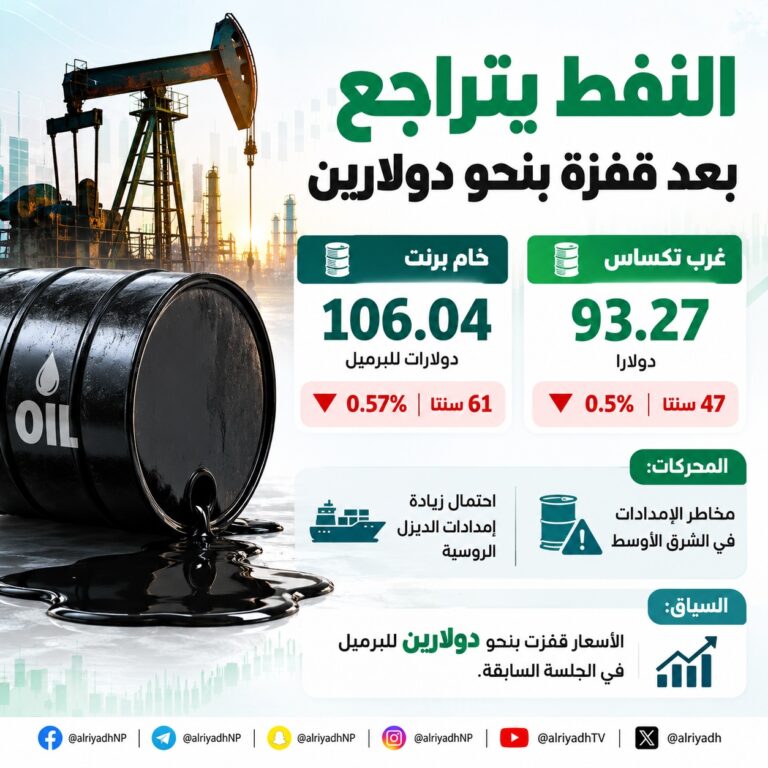 النفط يتراجع بعد مكاسب قوية وسط تقييم مخاطر الإمدادات