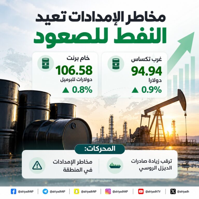 النفط يرتفع وسط مخاوف الإمدادات وآفاق زيادة صادرات الديزل الروسي