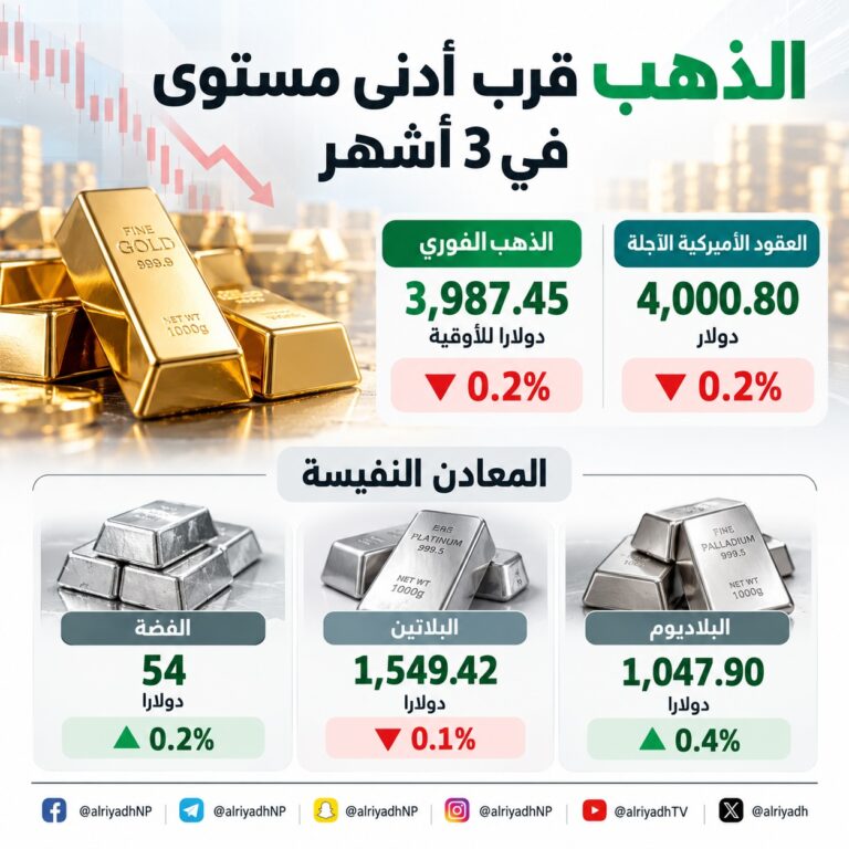 الذهب يستقر قرب أدنى مستوى في 3 أشهر قبيل اجتماع الفيدرالي الأميركي