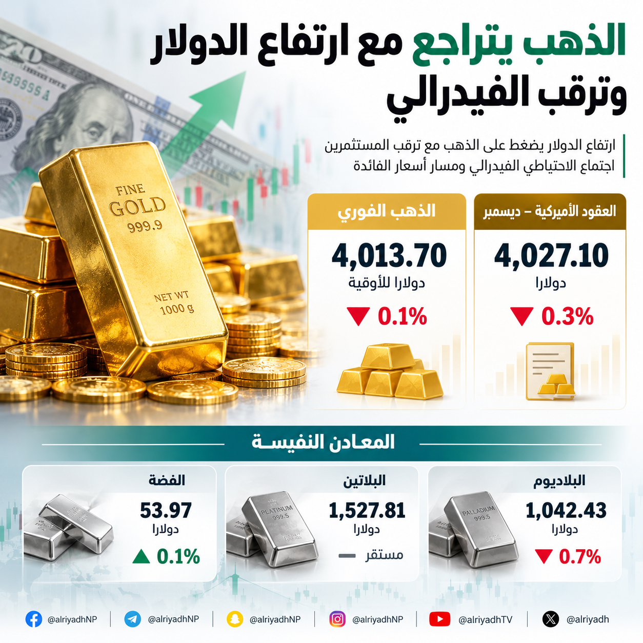 الذهب يتراجع مع ارتفاع الدولار وترقب اجتماع الفيدرالي الأميركي
