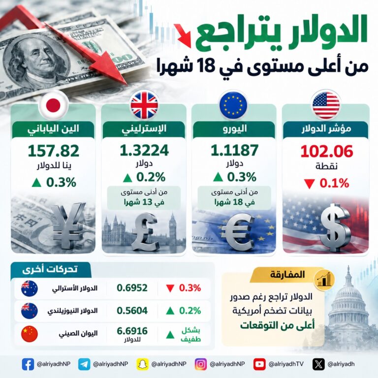 الدولار يتراجع من أعلى مستوى في 18 شهرا رغم بيانات التضخم الأميركية