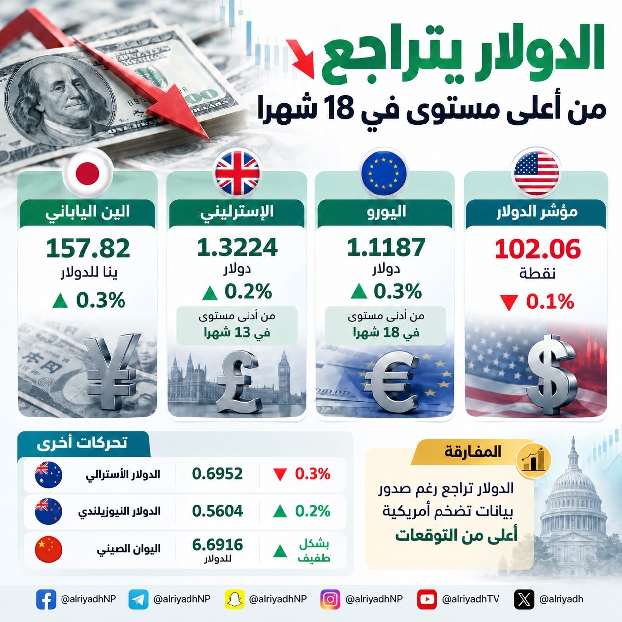 الدولار يتراجع من أعلى مستوى في 18 شهرا رغم بيانات التضخم الأميركية