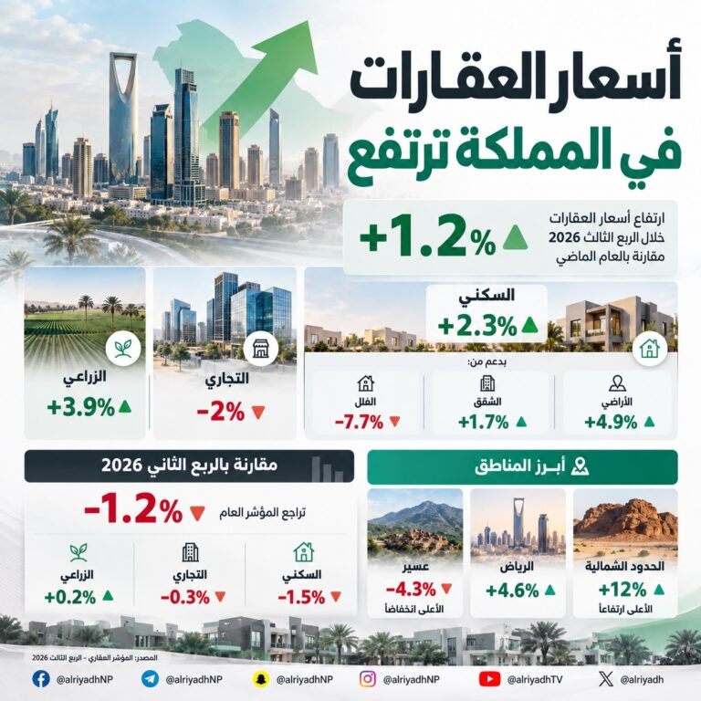 أسعار العقارات ترتفع 1.2 % سنويا وتتراجع بالمعدل نفسه على أساس ربعي