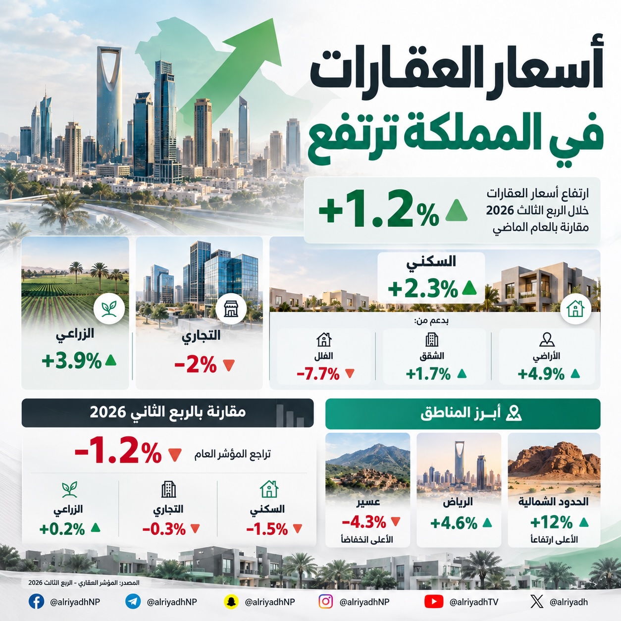 أسعار العقارات ترتفع 1.2 % سنويا وتتراجع بالمعدل نفسه على أساس ربعي
